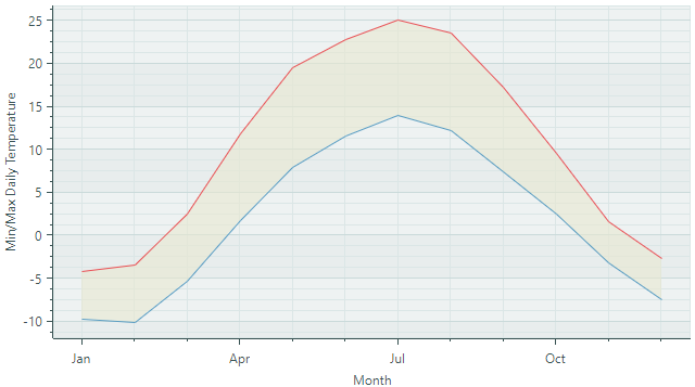 chart-views-rangeAreaSeriesView-example