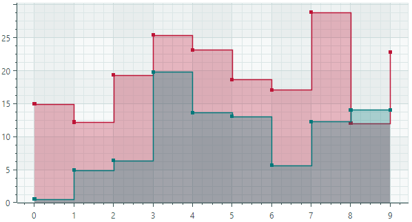 chart-views-steparea-series-view