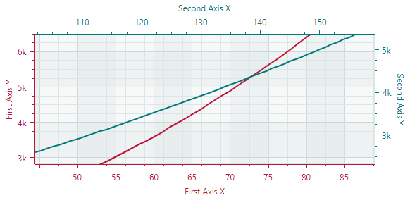 cartesian-chart-multiple-axes