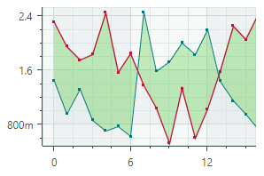 chart-CartesianRangeAreaSeriesView