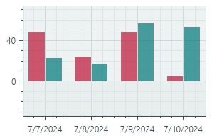 chart-CartesianSideBySideBarSeriesView