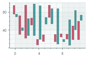 chart-CartesianSideBySideRangeBarSeriesView