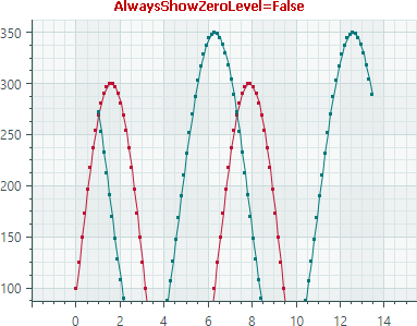 chart-axisrange-example-AlwaysShowZeroLevel-false