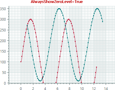 chart-axisrange-example-AlwaysShowZeroLevel-true