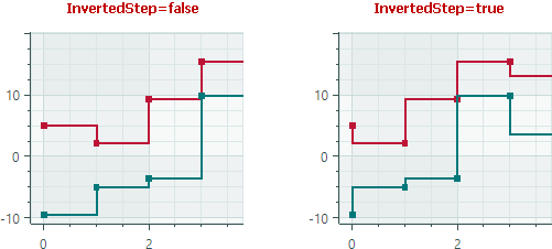 chart-stepseriesview-invertedstep