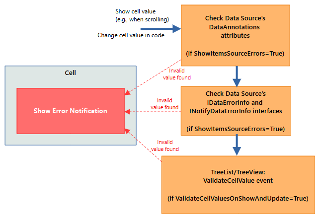 TreeList - Validation Diagram