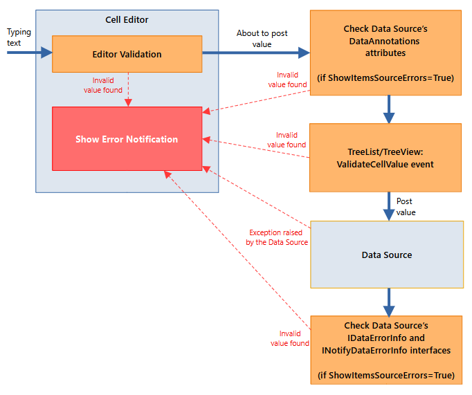 TreeList - Validation Diagram